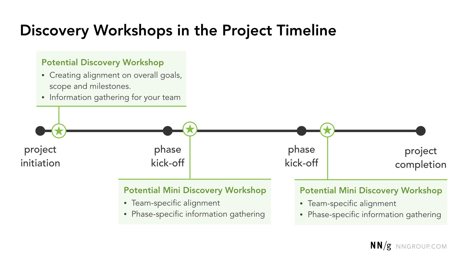 A diagram showing a discovery workshop in the project timeline.