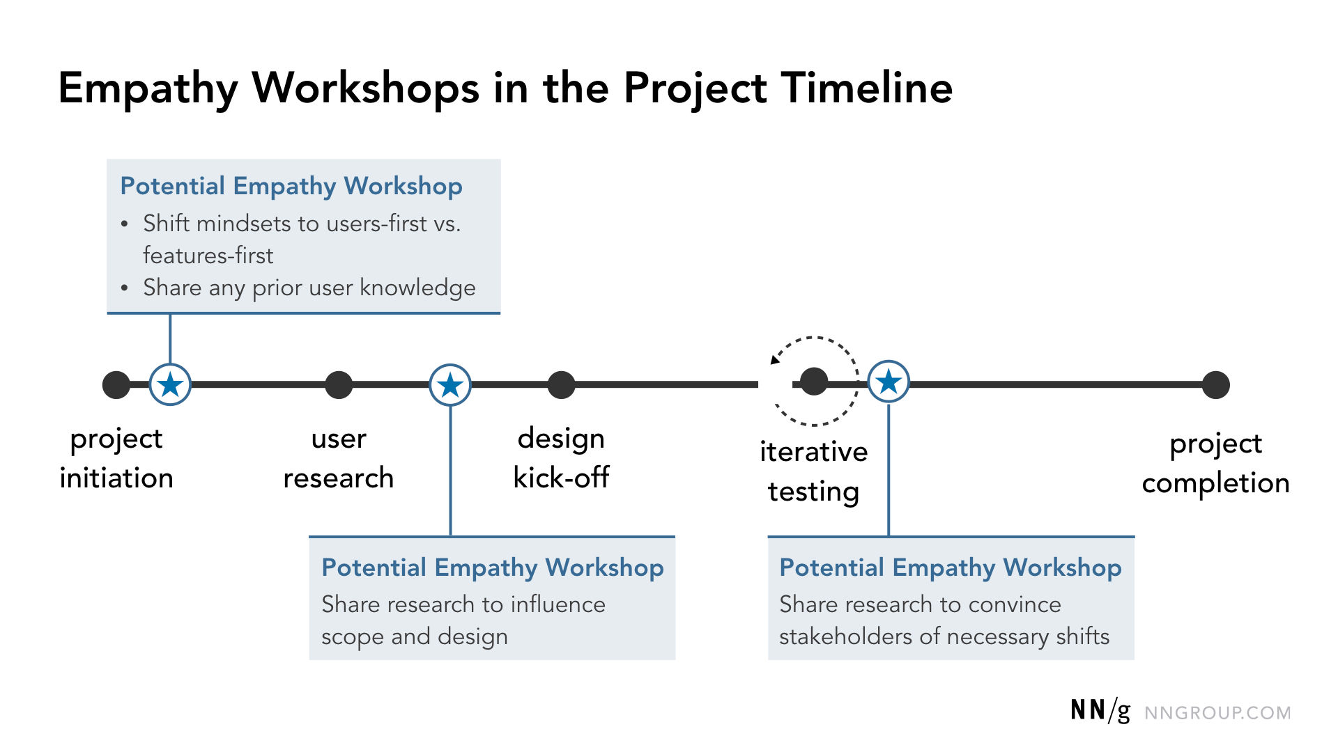 A diagram showing an empathy workshop in the project timeline.