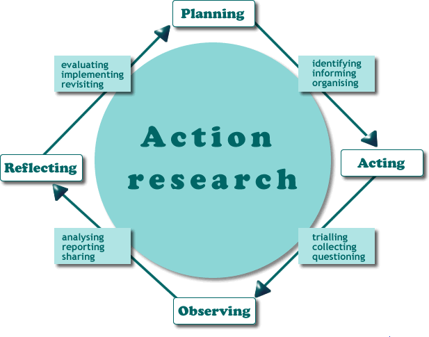 A diagram representing action research.