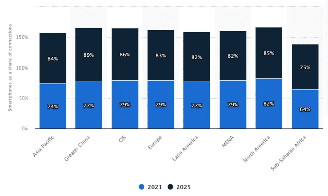 An image of a graph about smartphone use.