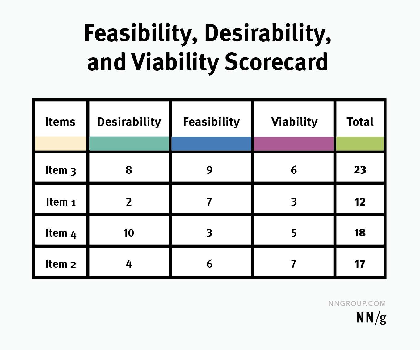 An illustration of a Feasibility, Desirability and Viability scorecard  with 25 boxes.