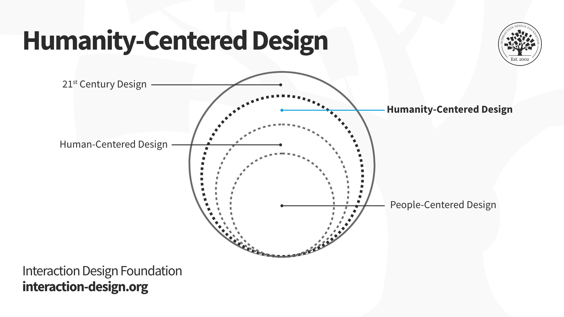 Venn diagram that shows the scope and relationship between the different expressions: At the broadest level is 21st century design. Humanity-centered design is a subset of 21st century design. One level narrower, human-centered design is a subset of humanity-centered design. The smallest scope is that of people-centered design, which is a subset of human-centered design.