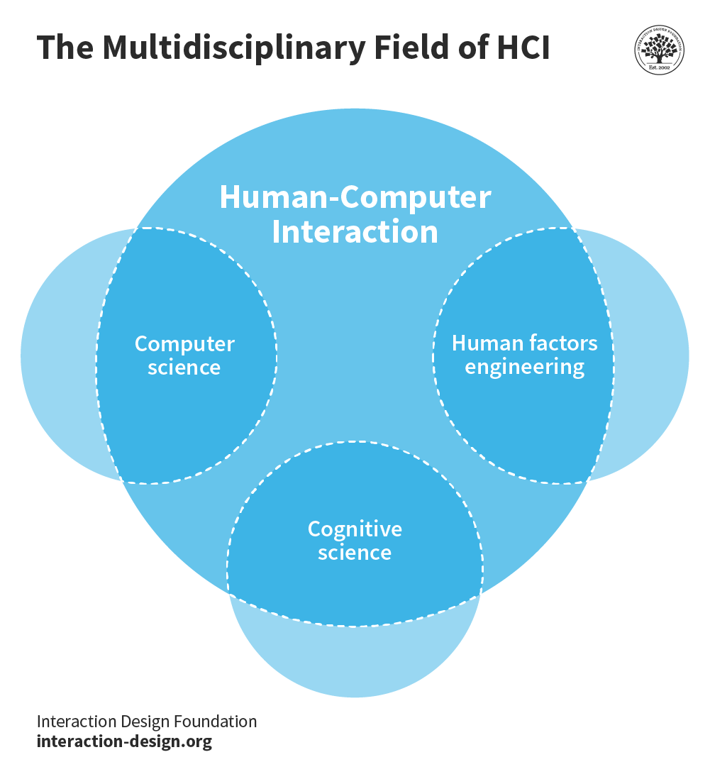 What is Human-Computer Interaction (HCI)?