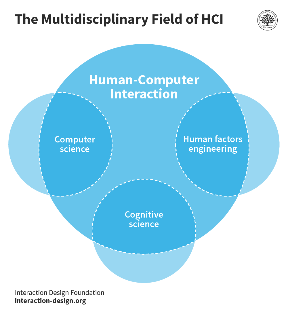 What is Human-Computer Interaction (HCI)? | IxDF