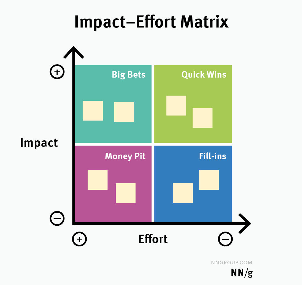 What is Feature Prioritization? — updated 2024 | IxDF