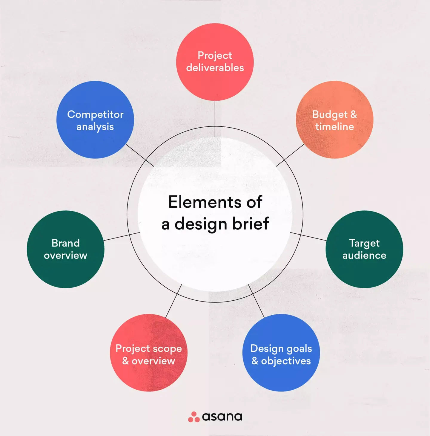 An illustration of seven small circles around a big one to represent seven elements of a design brief with Elements of a design brief text in the big circle.