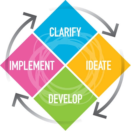 An illustration of a tilted square showing a process in motion with Clarify, Ideate, Develop and Implement shown on it.