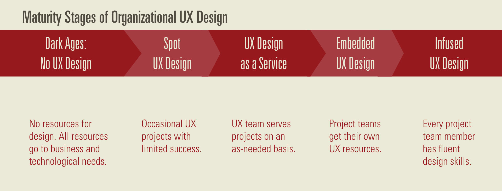 An illustration that shows Jared Spool's UX Maturity Model 