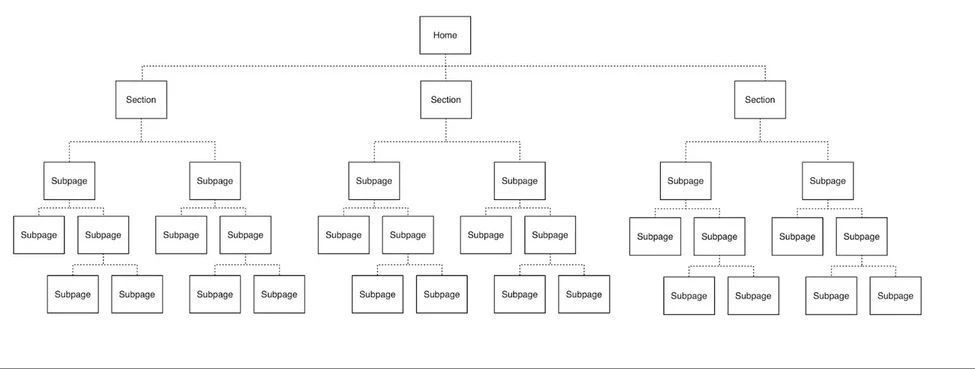 An illustration of a deep or 5 level hierarchy.