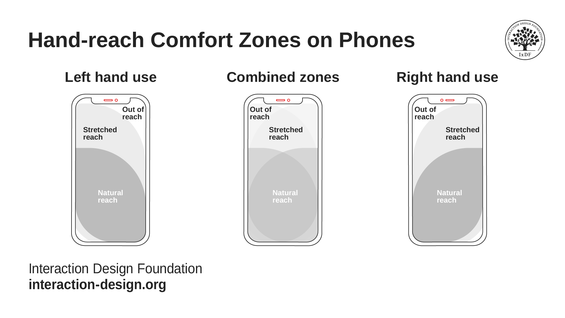 An image showing hand-reach comfort zones.