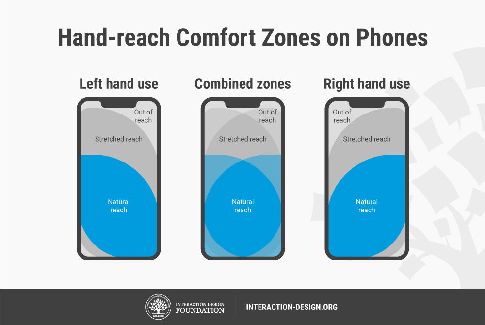 An image showing hand-reach comfort zones for left-hand use, combined zones, and right-hand use, with areas of natural reach, which areas are stretched reach, and which areas are out of reach.