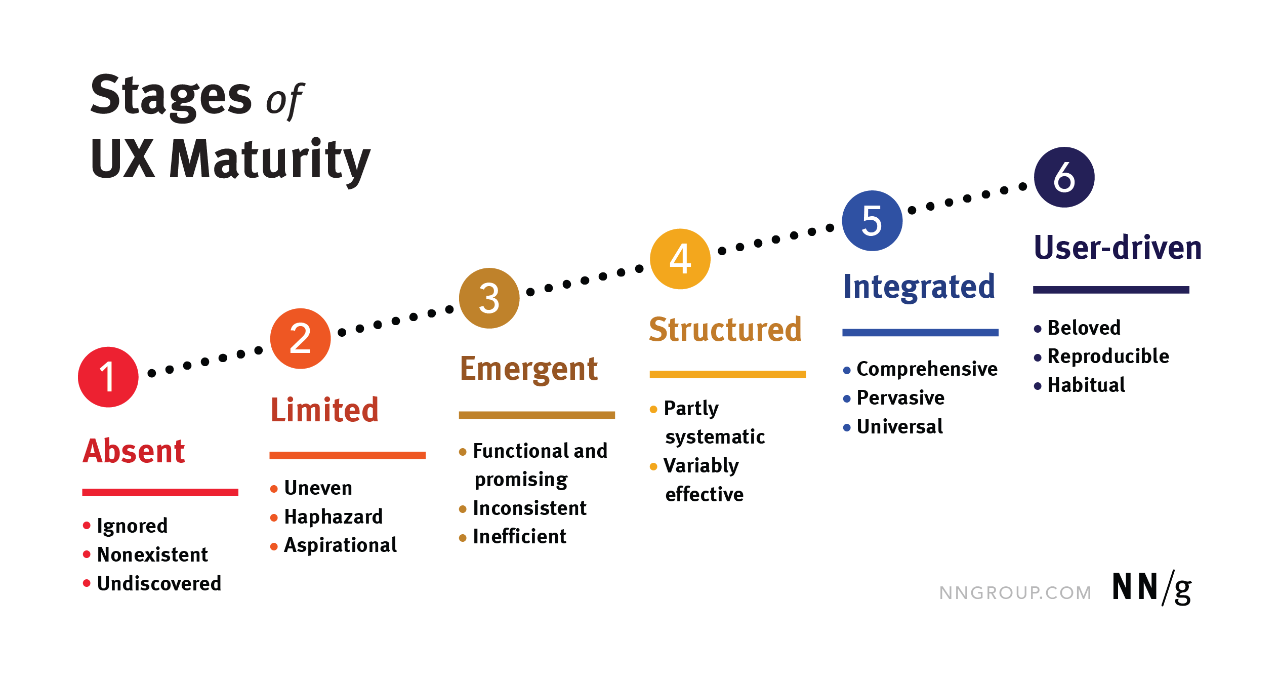 What is UX Maturity? — updated 2024 | IxDF