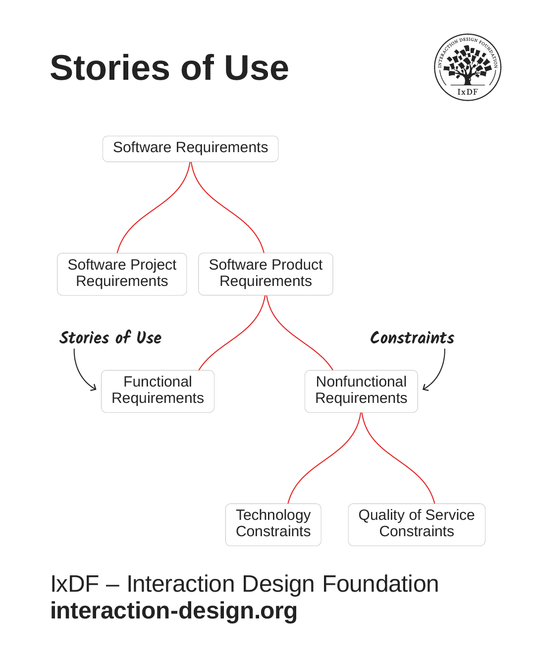 Software Requirements break down into two categories: software project requirements and software product requirements. Software product requirements break down into two further categories: functional requirements (also called stories of use in UX) and non-functional requirements (also called constraints). Constraints can be technological or quality of service.