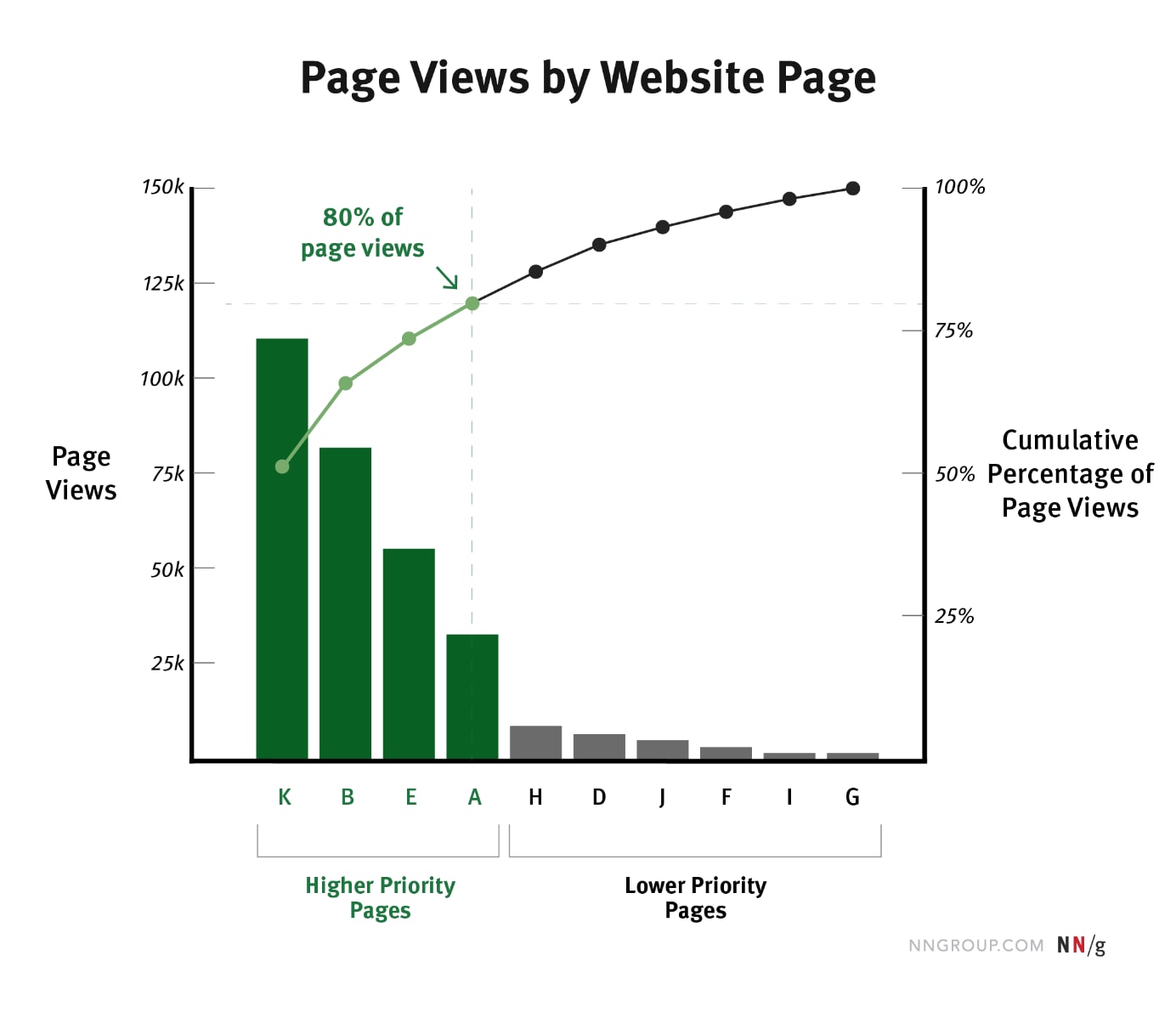 Illustration of a Pareto Chart or graph.