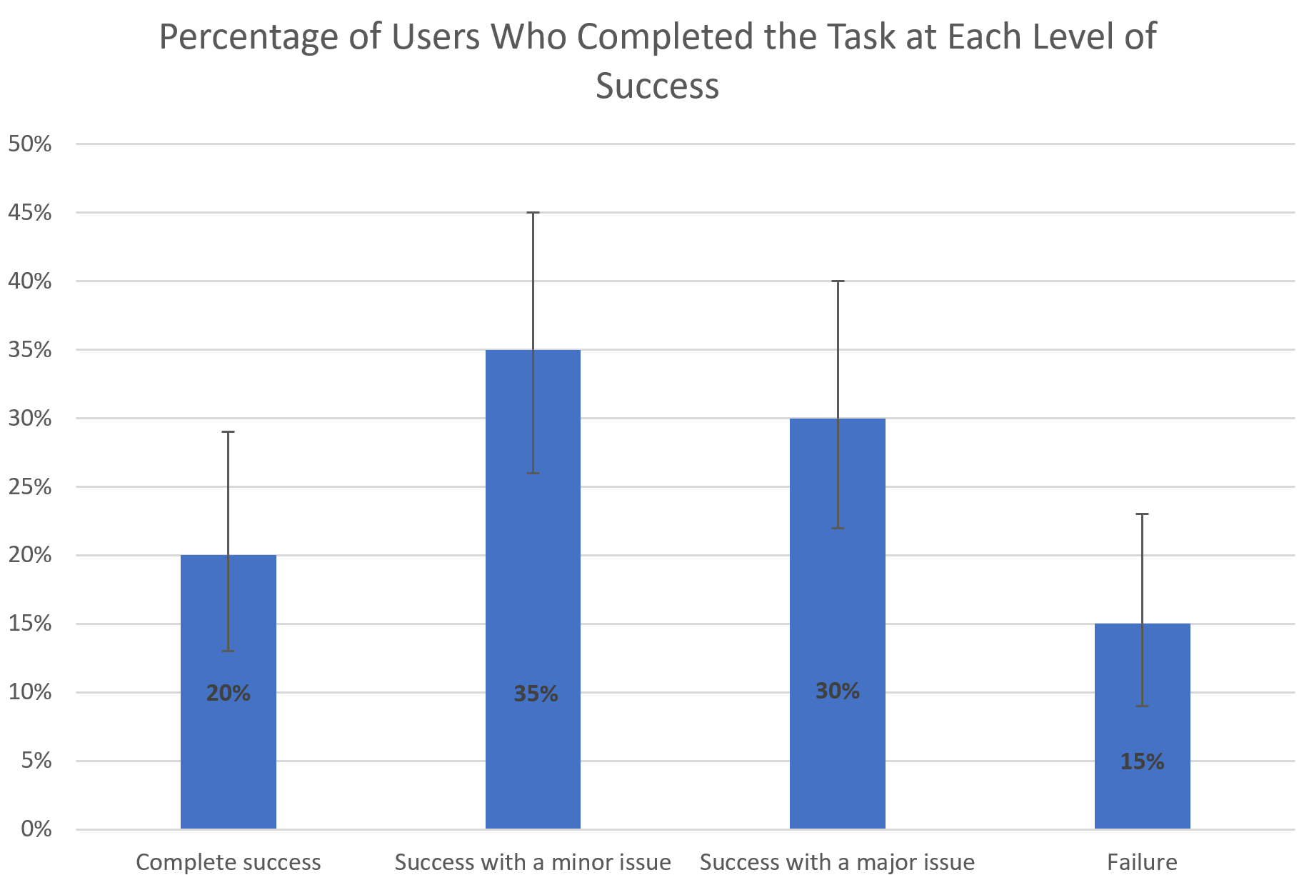 A graph showing four results of percentage of users who completed the task at each level of success.