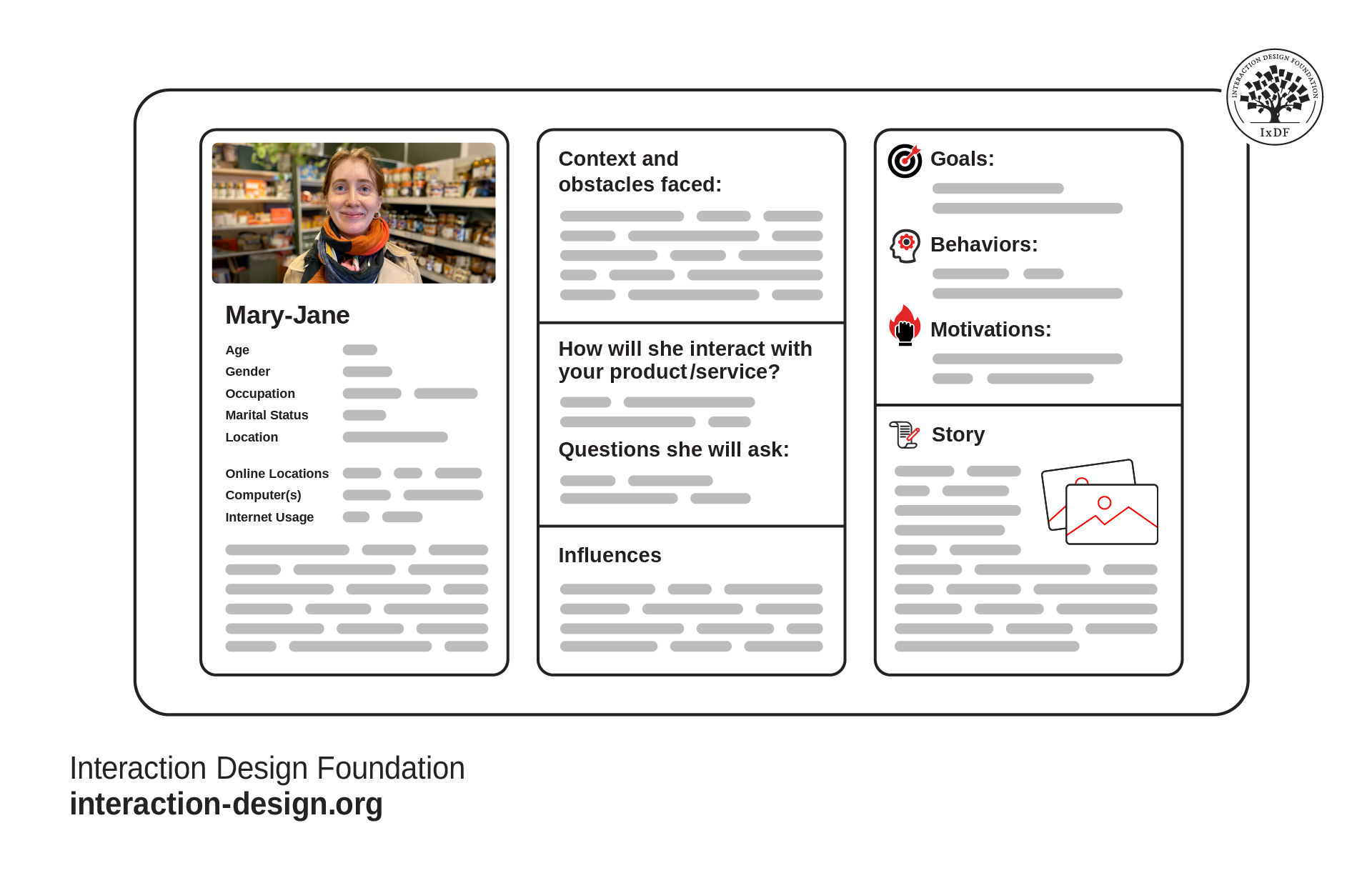Persona template including demographics, context and obstacles faced, how the personas will interact with the product, questions they will ask, influences, goals, behaviors, motivations, and story.