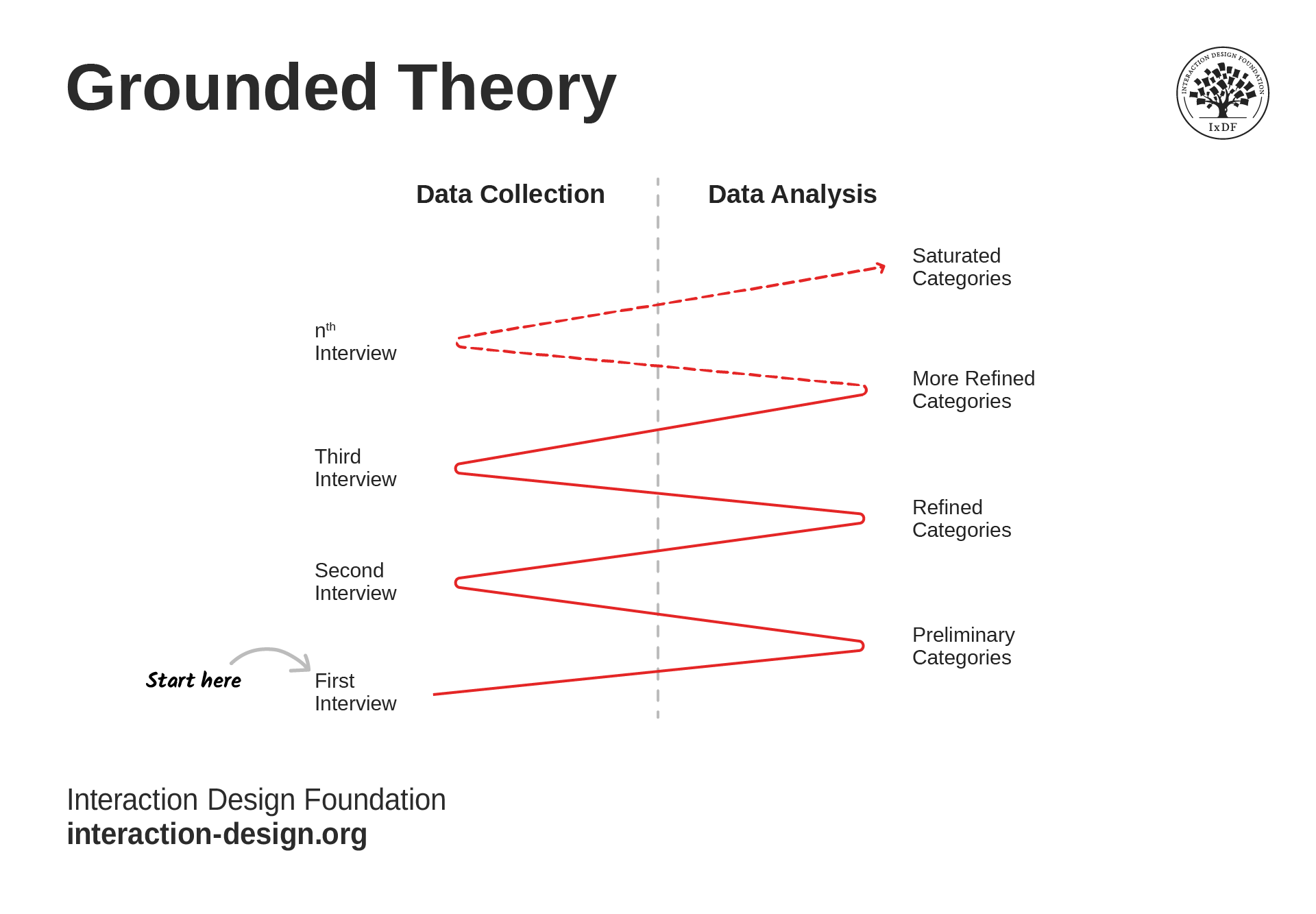 A diagram of grounded theory. Each research interview is followed by data analysis where you refine your categories until no more categories are revealed and no more interviews are required.
