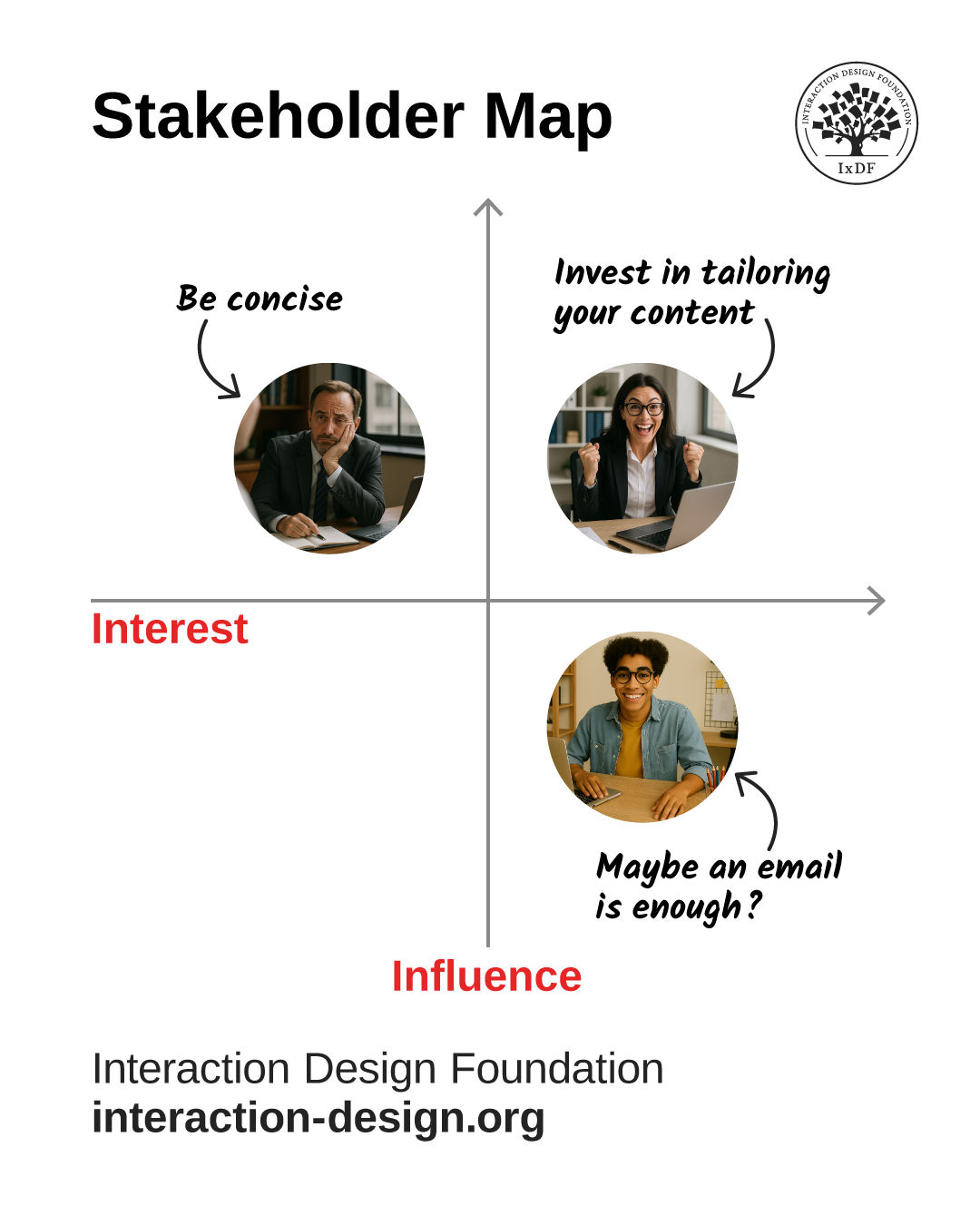 A stakeholder map with interest on the x axis and influence on the y axis, forming four areas, with advice of Be concise for the top left, Invest in tailoring your content in the top right, and for the bottom right, maybe an email is enough?