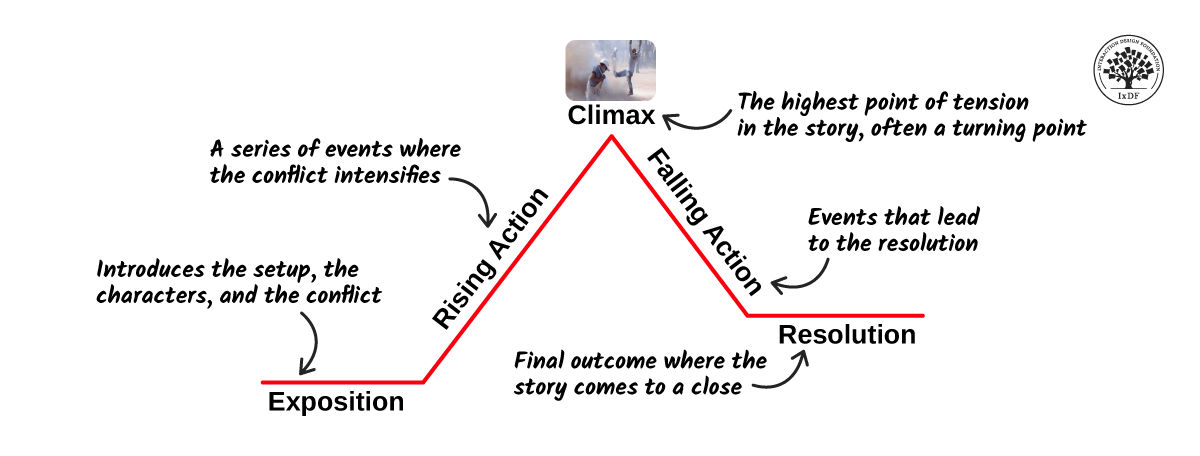 A diagram showing Freytag's Pyramid with its sequence of Exposition, Rising Action, Climax, Falling Action, and Resolution.