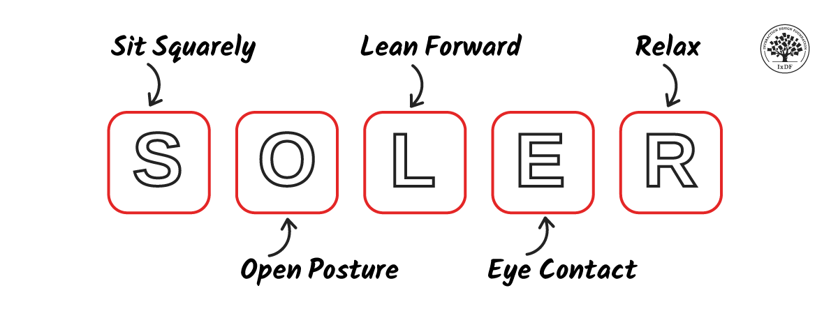 A screen that reads SOLER: Sit squarely, Open posture, Lean forward, Eye contact, Relax.