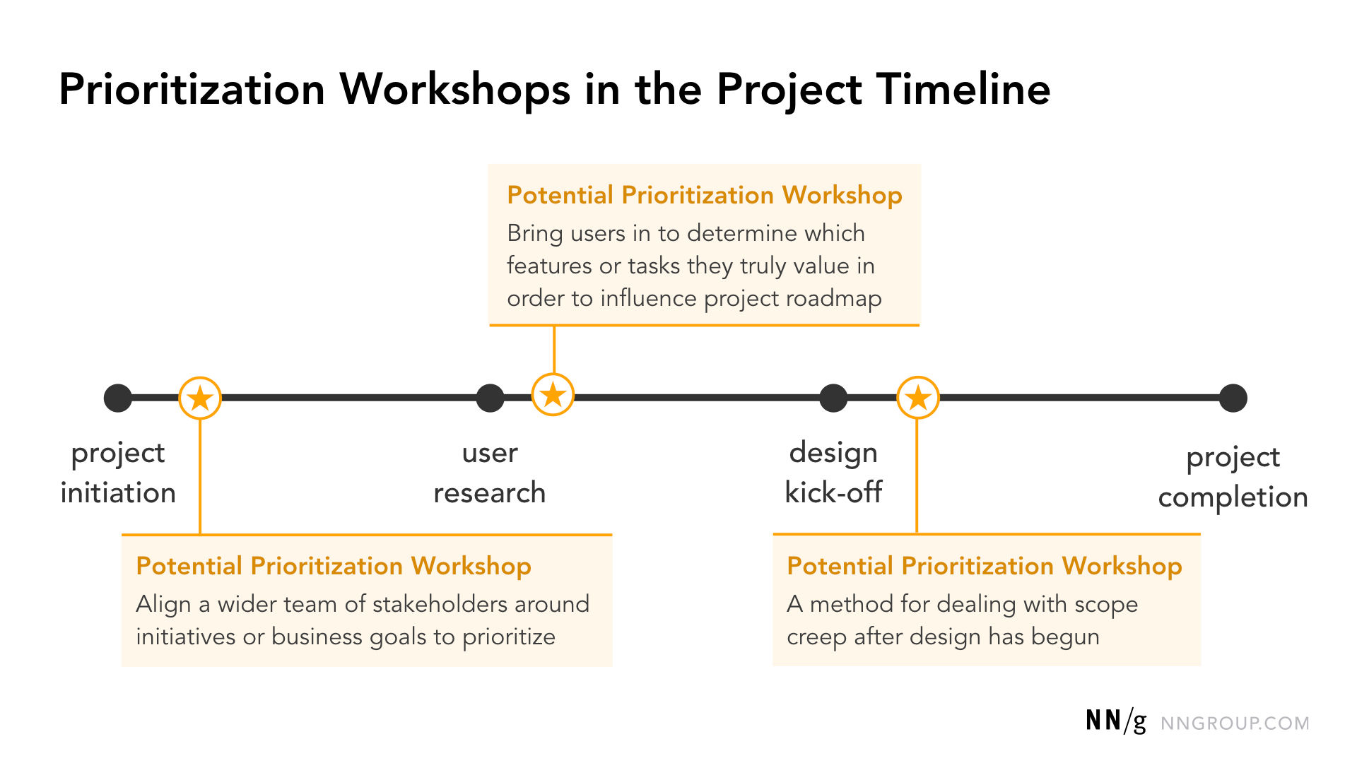 A diagram showing a prioritization workshop in the project timeline.