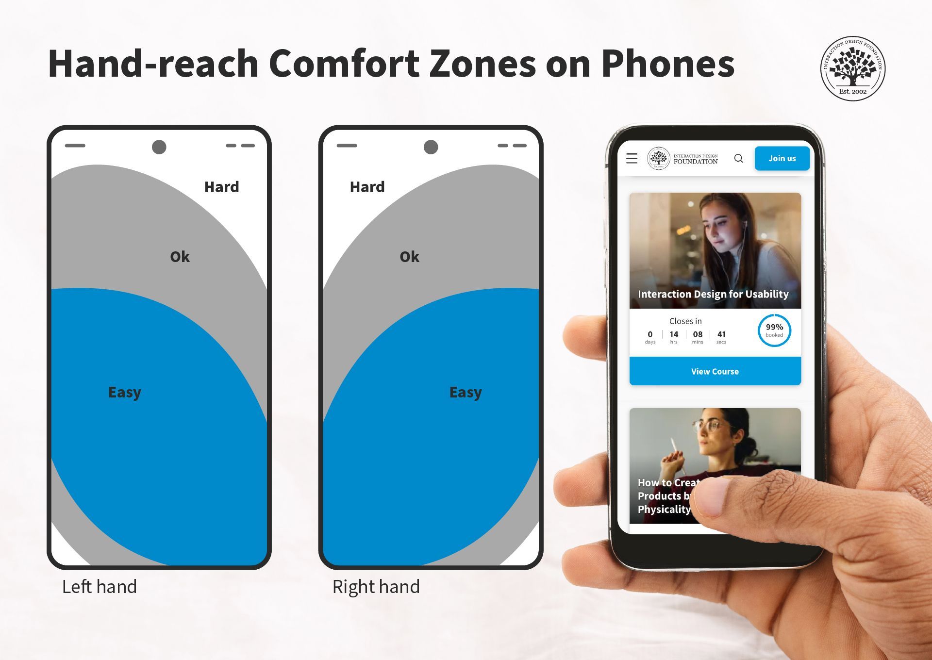 An image showing hand-reach comfort zones.