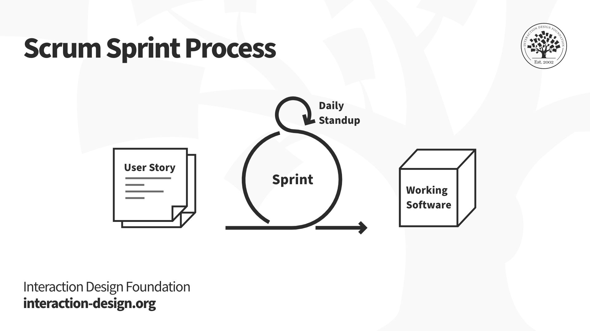 The Scrum sprint process is a cyclical, iterative process that includes a periodic evaluation of customer feedback.