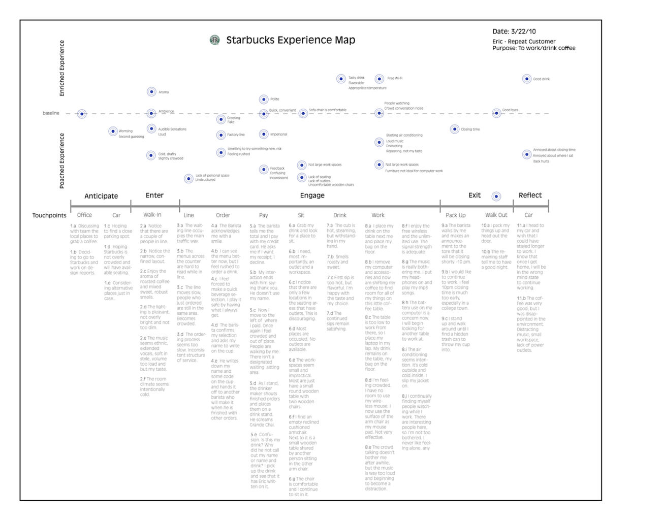 What is Customer Experience Mapping? | IxDF