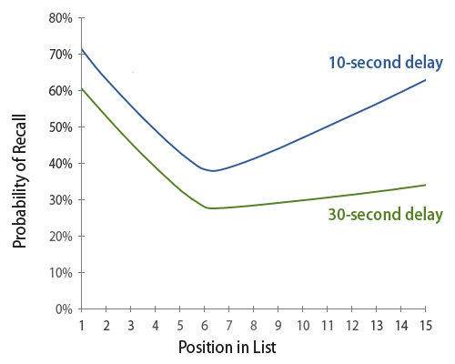 Graph representing the serial position effect.