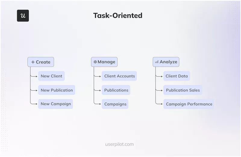 An illustration representing task-oriented navigation.