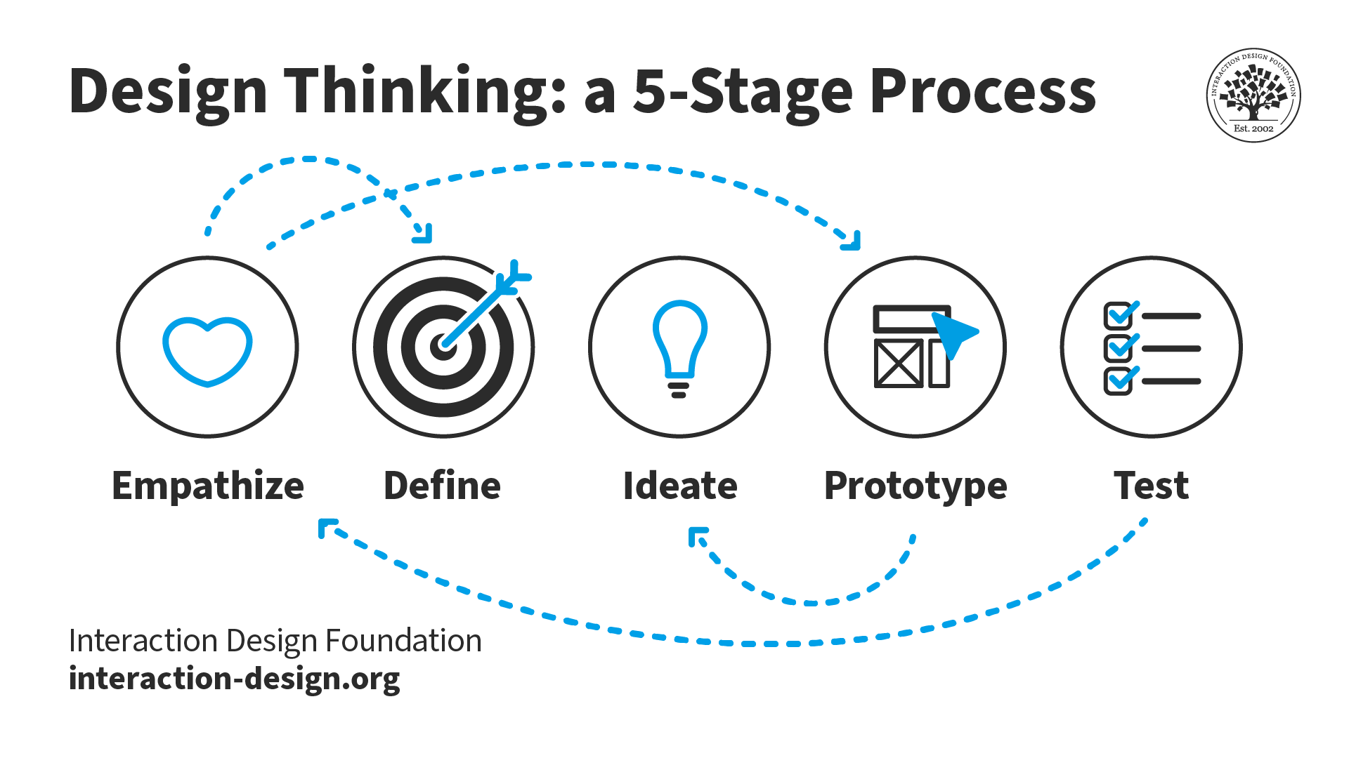 5 stages of Design Thinking Graph