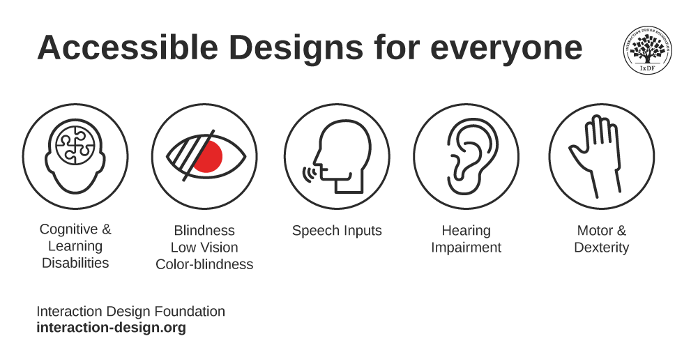 A diagram showing 5 types of disabilities and needs, such as cognitive and learning disabilities, blindness, speech inputs, hearing impairment, and motor and dexterity.