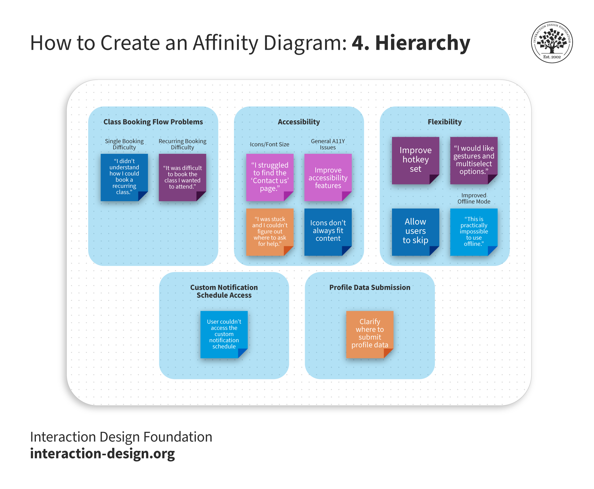 The same virtual whiteboard from step 3, but this one includes sub-groups in three of the main groups.