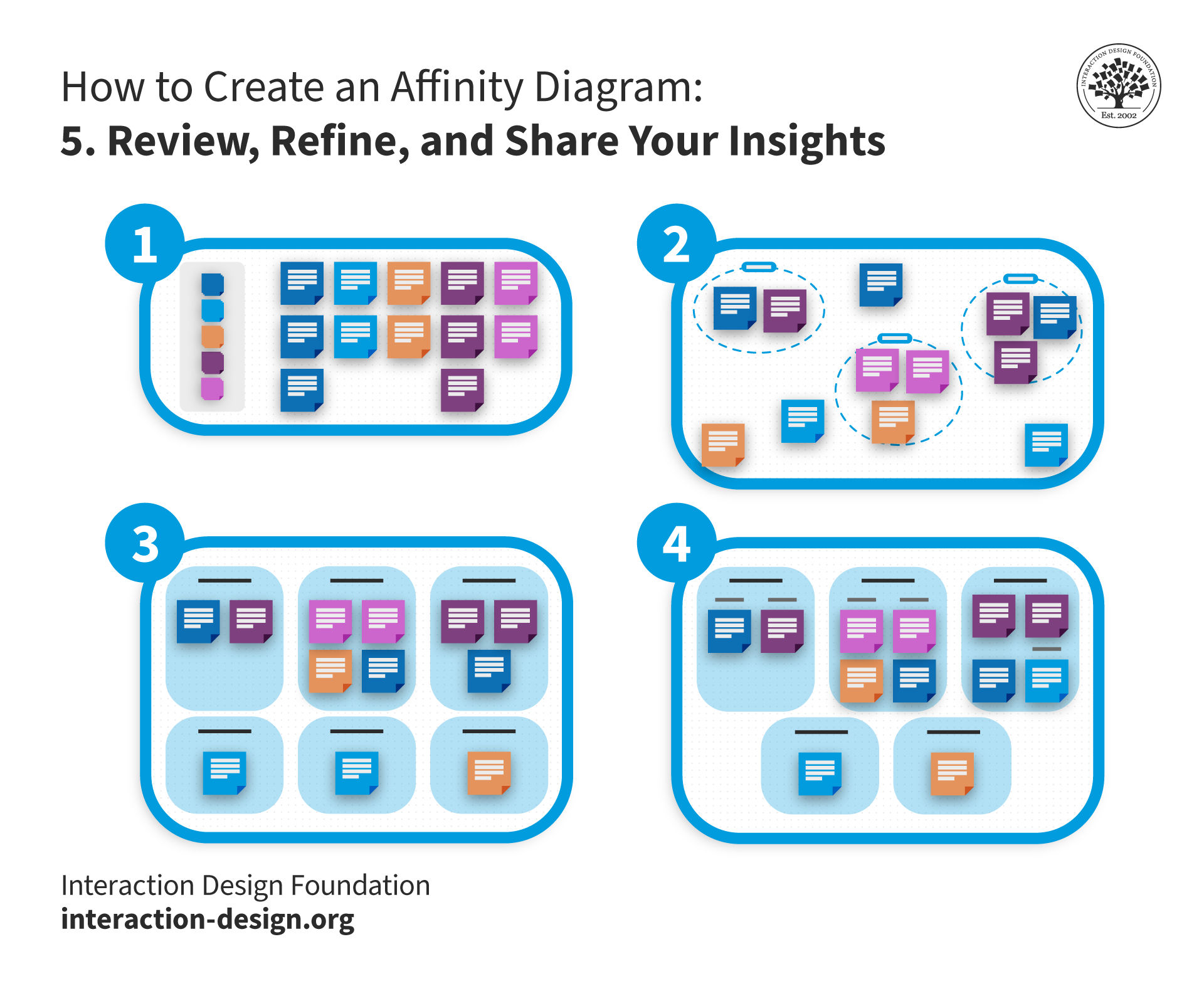 A zoomed out view of the entire affinity diagram process from Step 1: Gather to Step 4: Create Hierarchy.