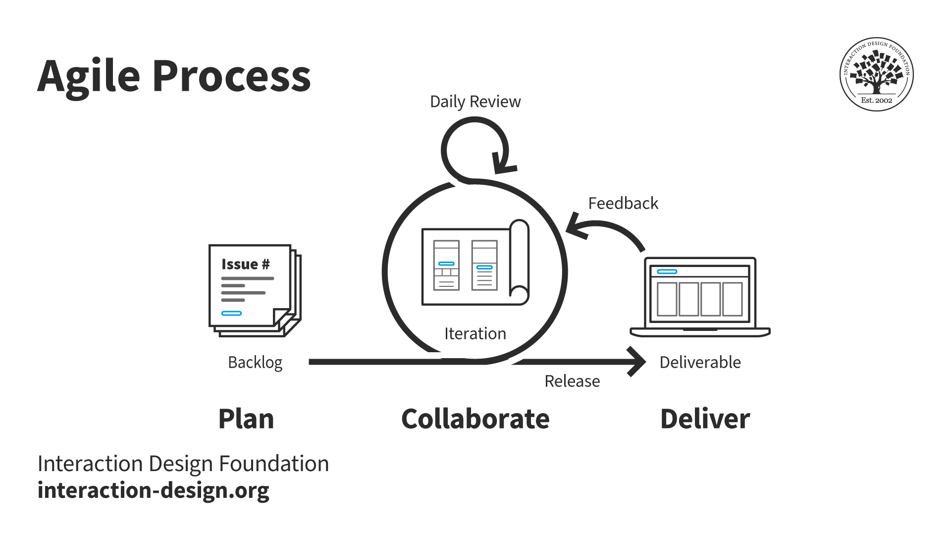 What is Agile Design? | IxDF