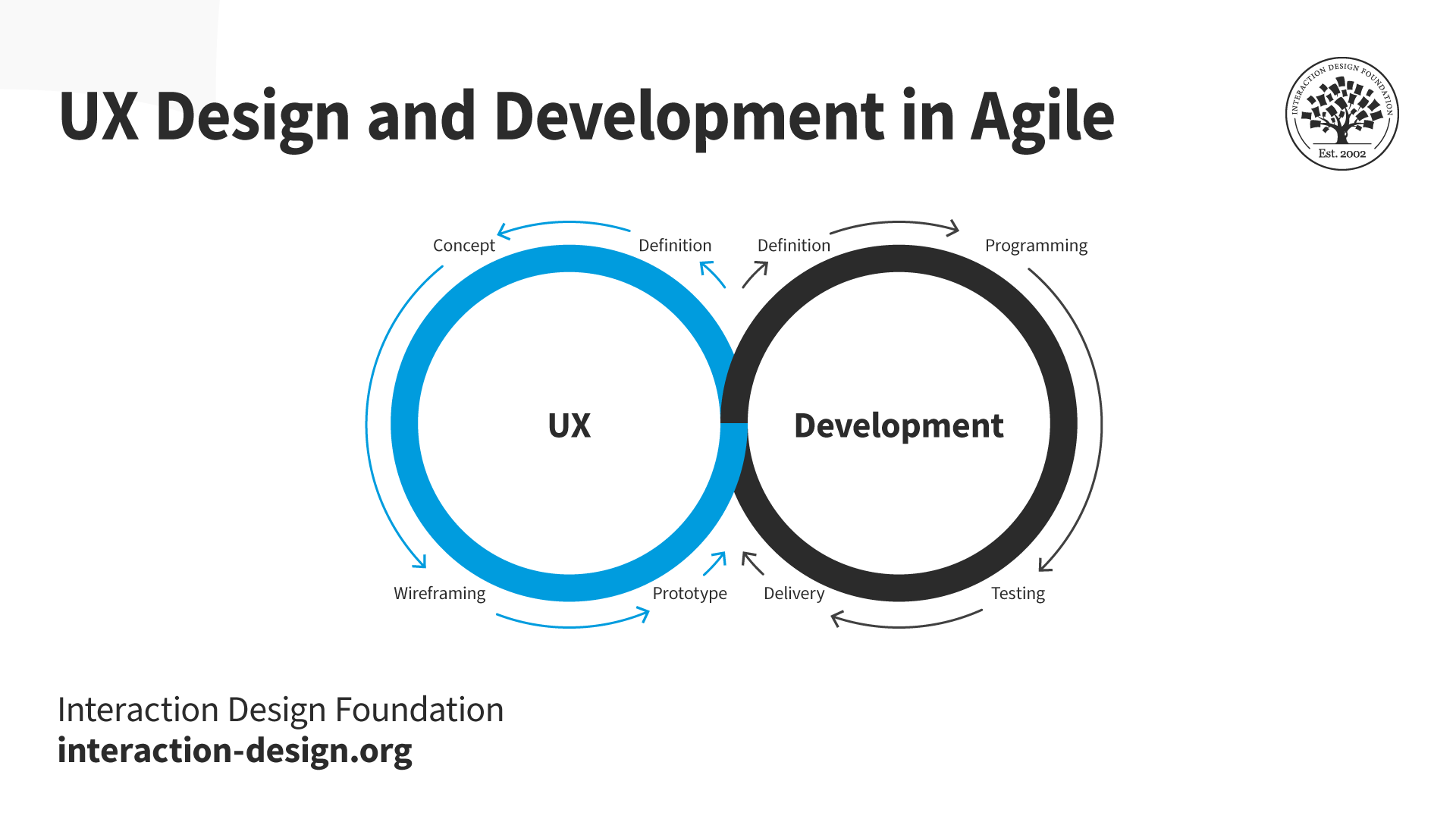 What is Agile Design? | IxDF