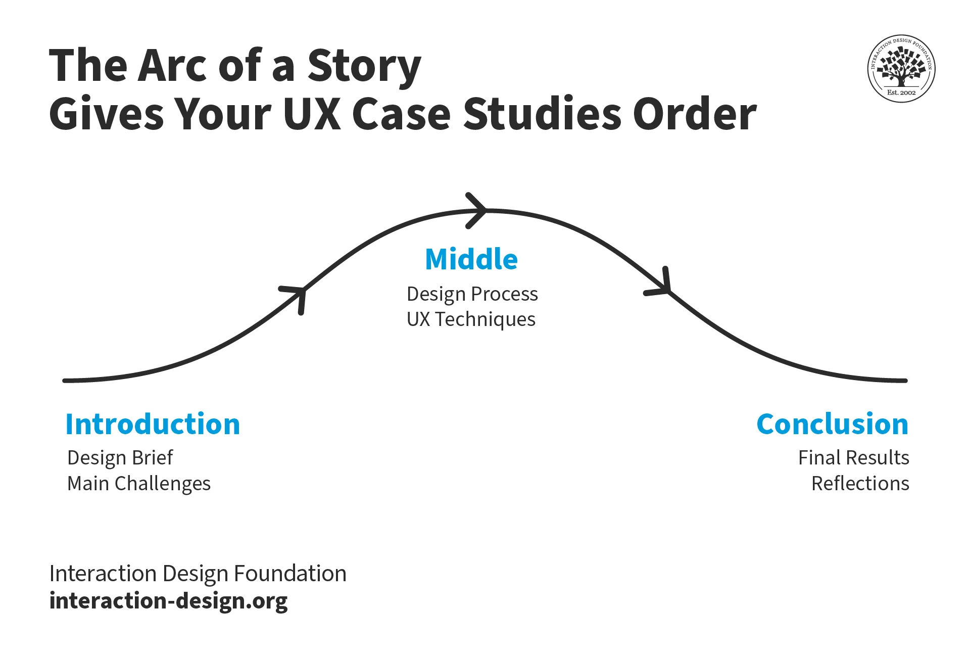 Storytelling Sells: How to Weave Narrative Arcs into Case Studies