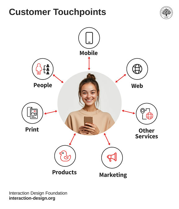 A diagram showing customer touchpoints including mobile, web, other services, marketing, products, print, people. 