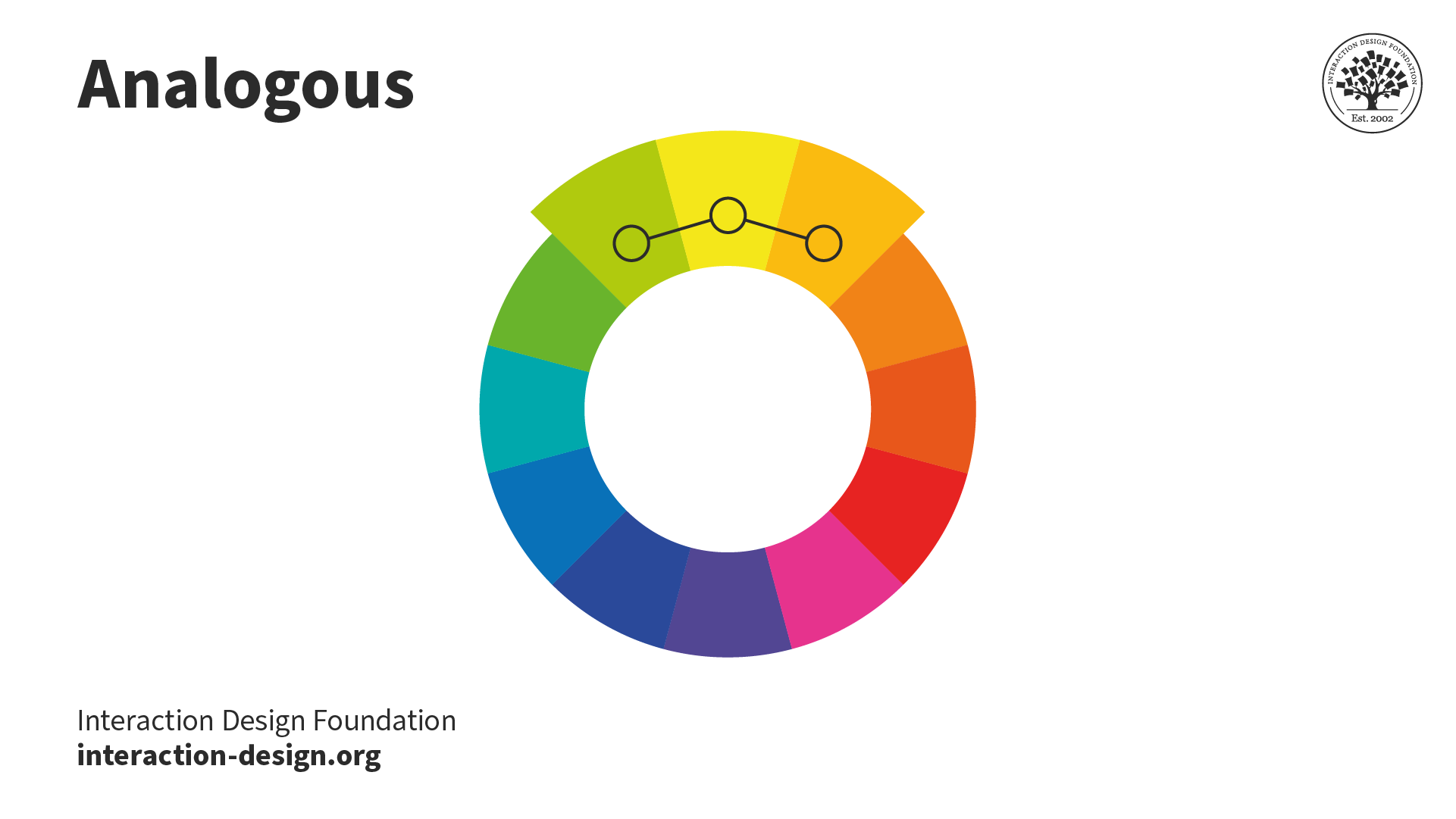 A diagram showing analagous colors, in this case three sitting side by side on the color wheel..