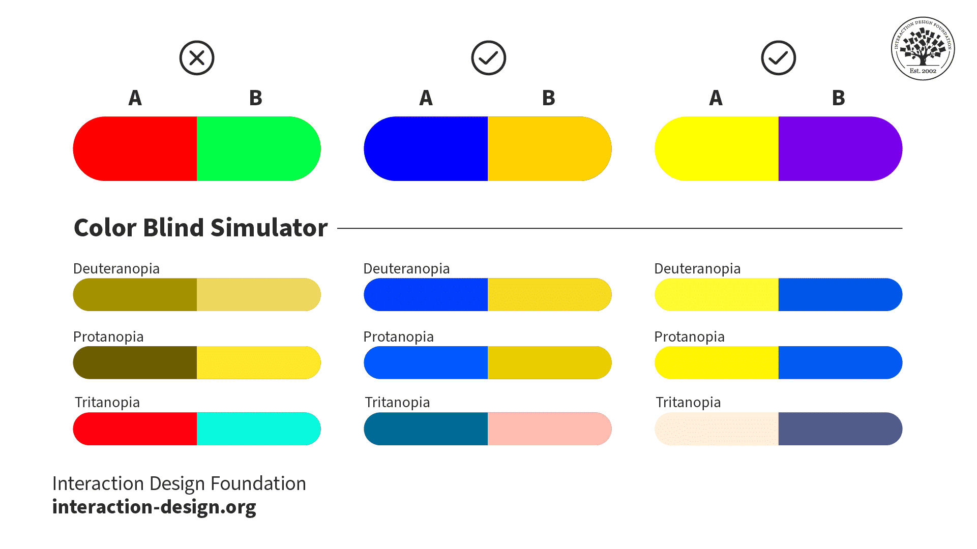 A color blind simulator with three different color schemes. From left to right the color schemes are: red and green, blue and yellow-orange, and yellow and purple. Beneath each color scheme are examples showing how the color scheme might appear to users with deuteranopia, protanopia, and tritanopia. Red and green has poor color contrast for the deuteranopia and protanopia simulations, while blue and yellow-orange and yellow and purple have good contrast. All 3 have good contrast in the tritanopia simulation.