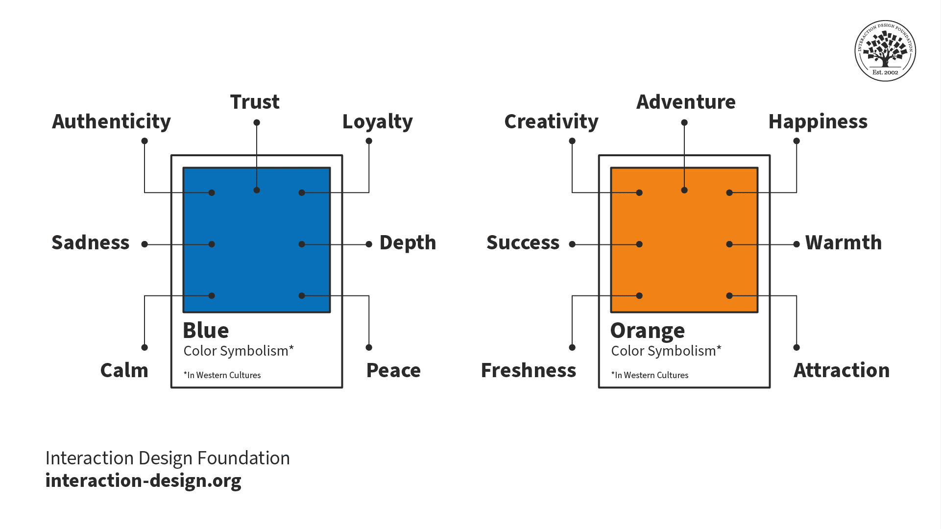 Two squares with block colors. The one on the left is blue. The one on the right is orange. Both have 7 labels. The blue box's labels are peace, sadness, calm, trust, loyalty, depth, and authenticity. The orange box's labels are freshness, adventure, creativity, warmth, happiness, attraction, and success.