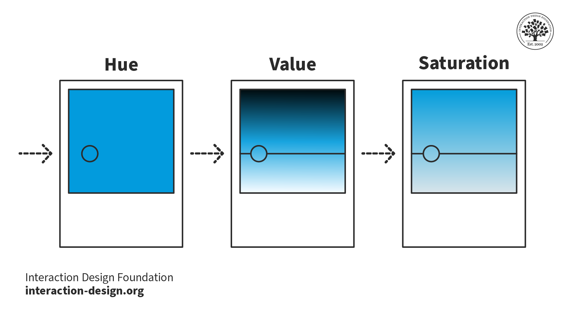 3 squares depicting the three color values: hue, value, and saturation. Hue is represented by solid blue. Value is represented by blue fading into black at the top of the square and white at the bottom. Saturation is represented by blue fading into gray from the top to the bottom of the square.
