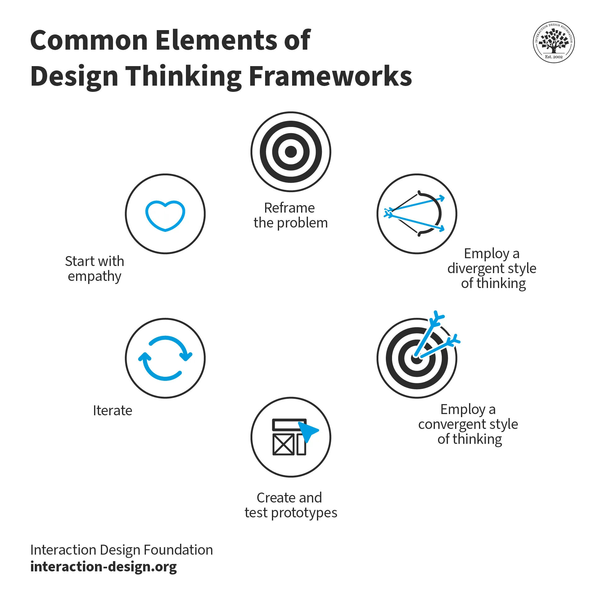 A diagram showing 6 common elements of design thinking frameworks.