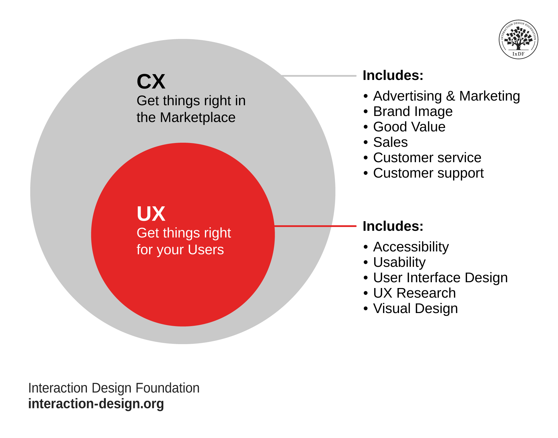 An image showing where customer experience is in relation to user experience.
