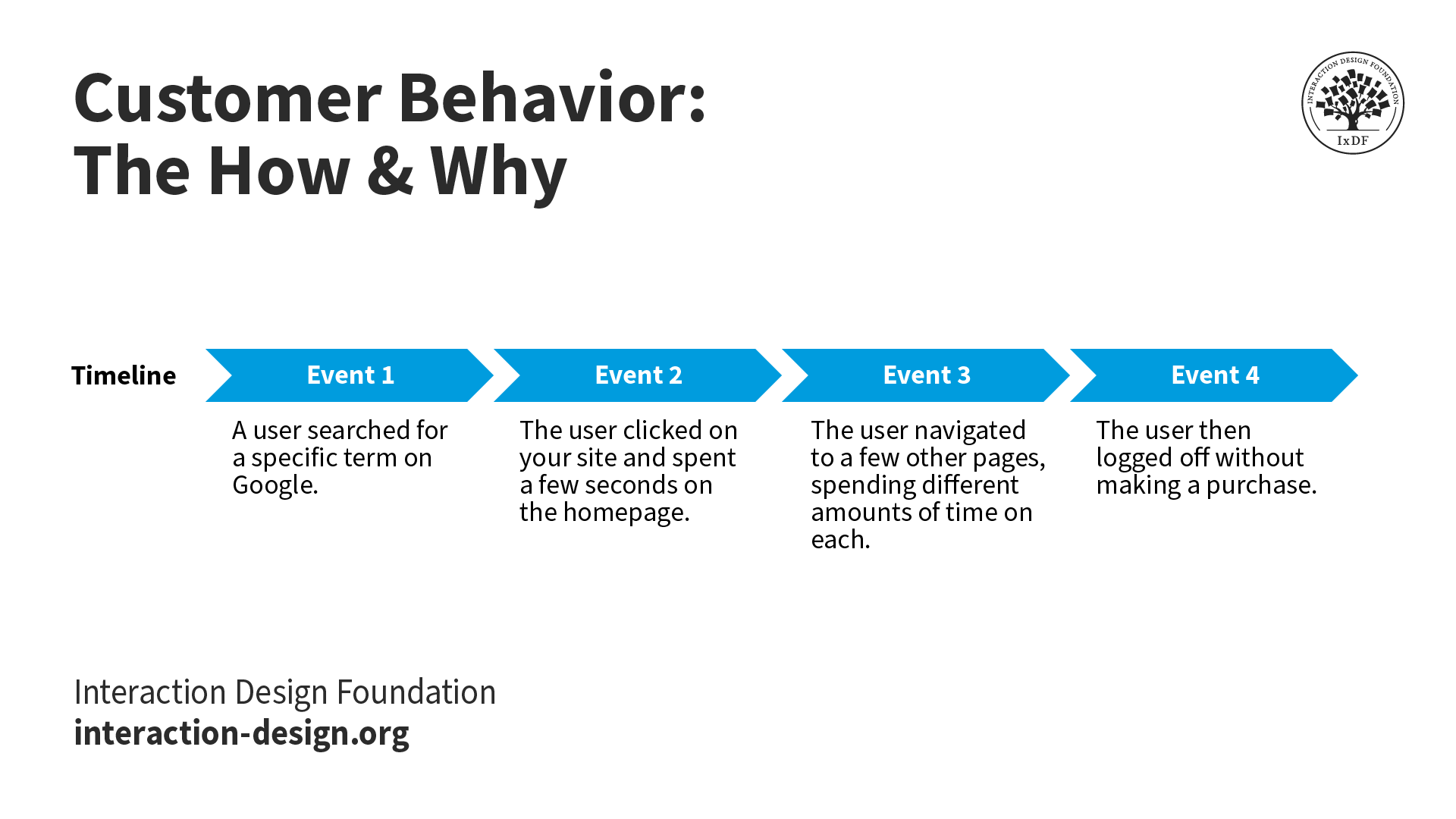 A diagram showing customer behavior, what they do across a timeline in 4 events.