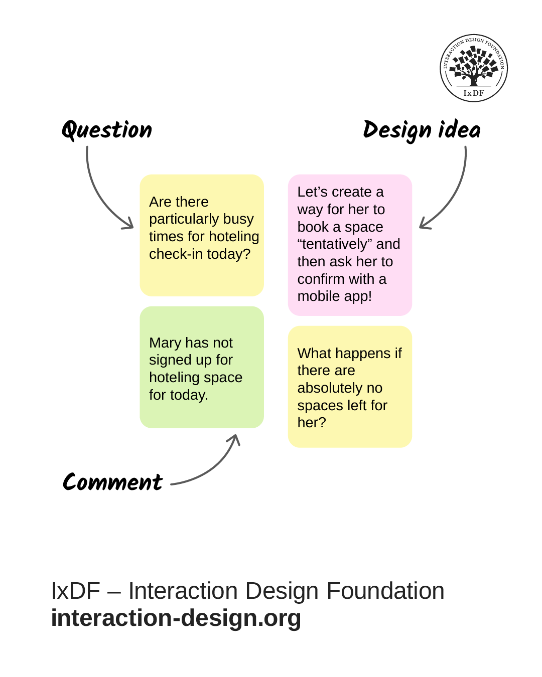 Examples of questions, design ideas, and comments on a design map. Explained in the text above.