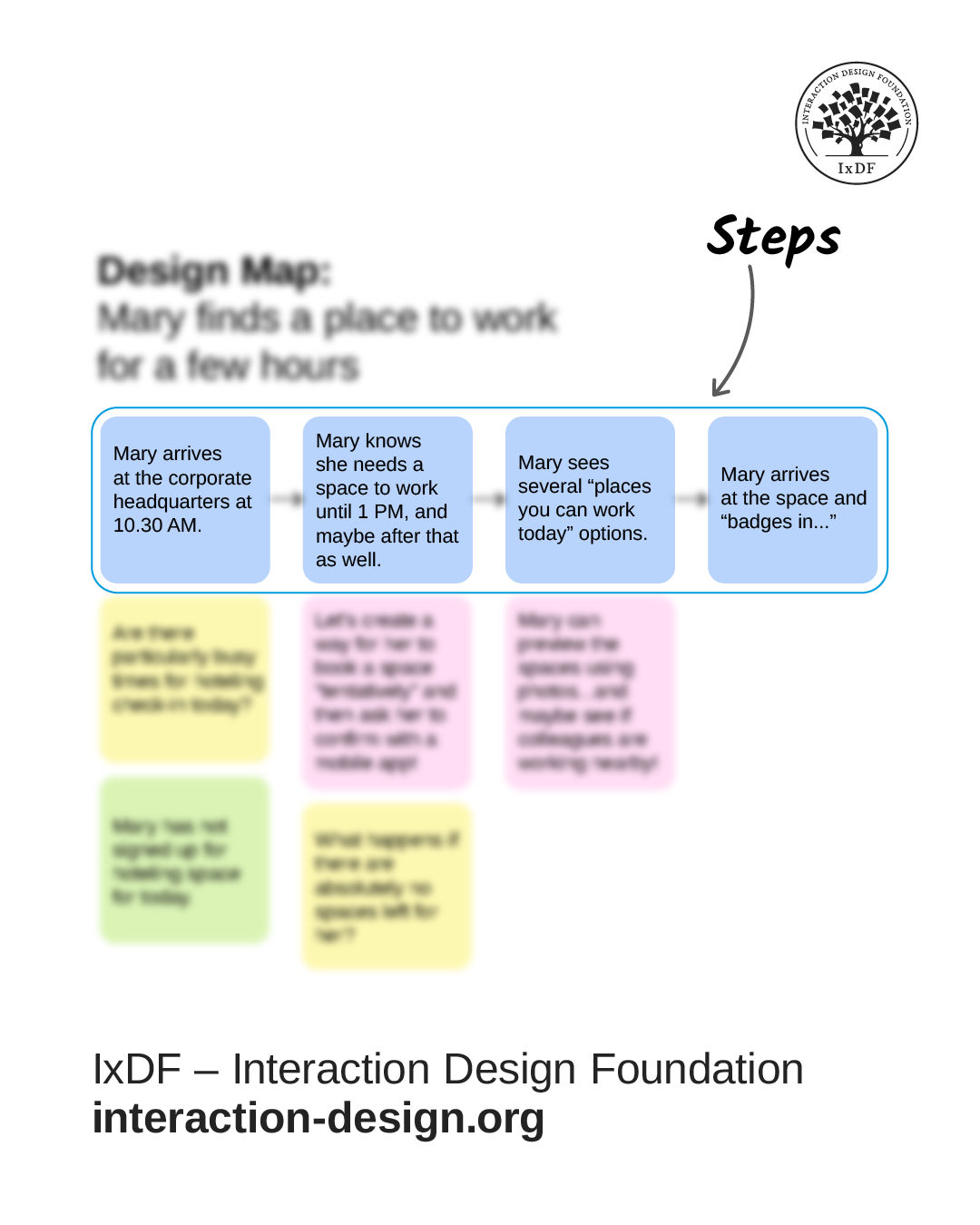 Example of the steps of a design map. Explained in the text above.