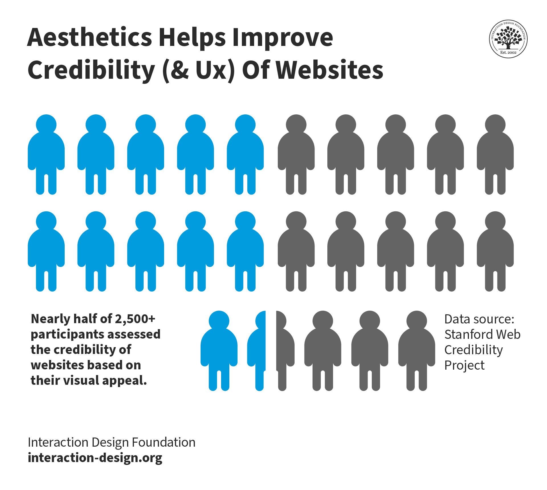 Diagram showing statistics about aesthetics and credibility on websites.