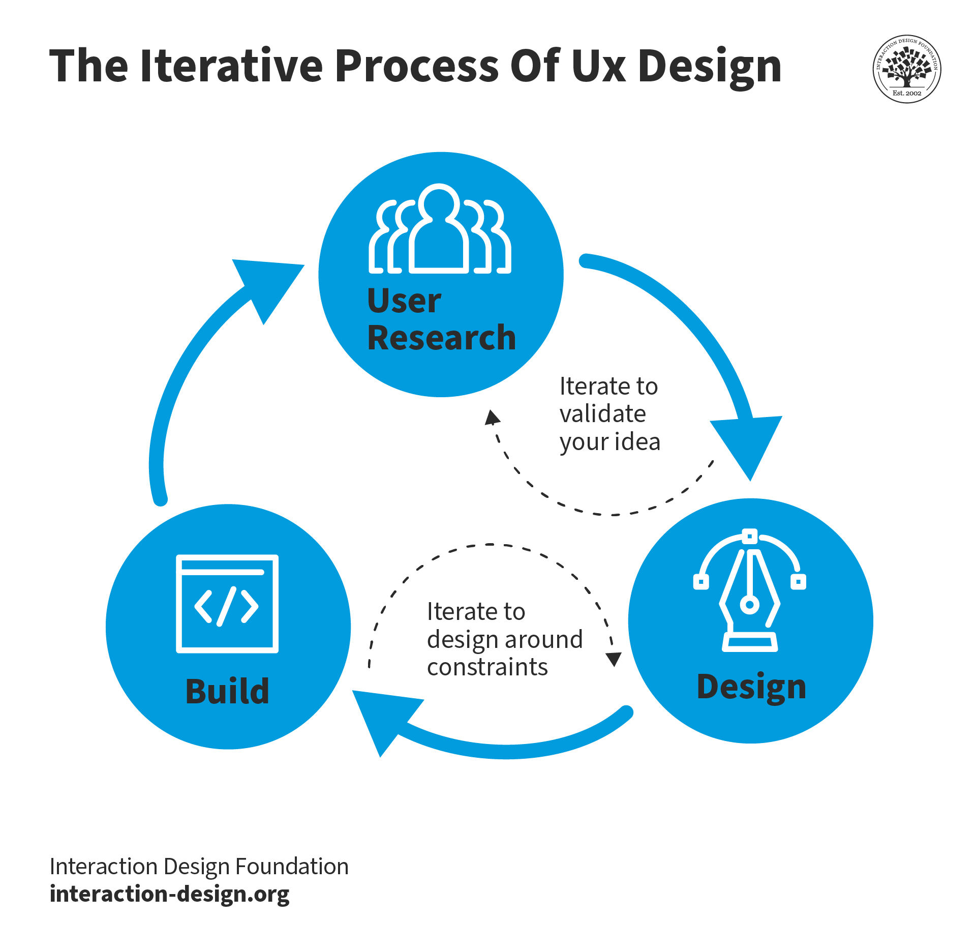 Diagram showing the iterative process of design.
