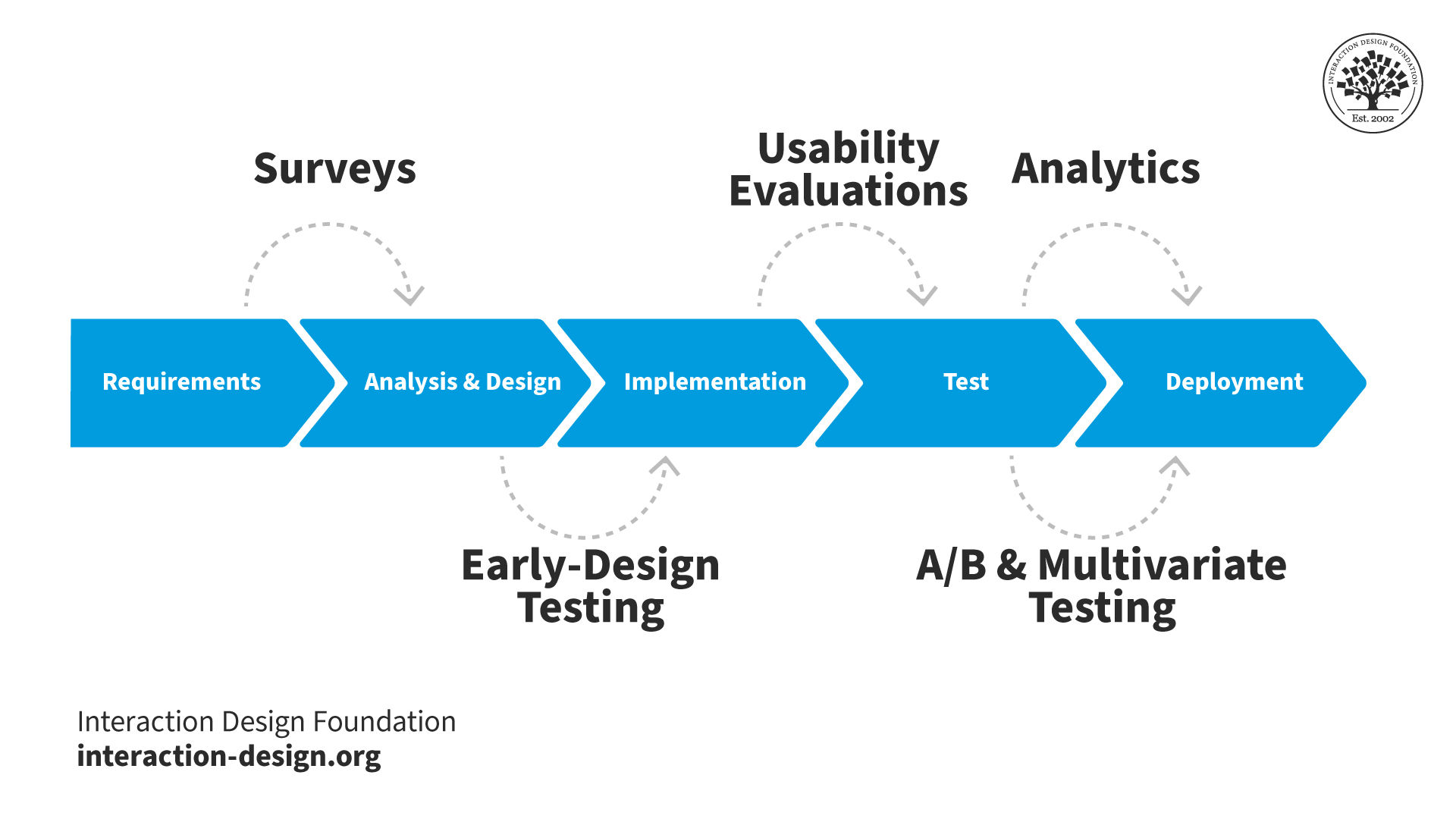 Image showing a project lifecycle with sections.